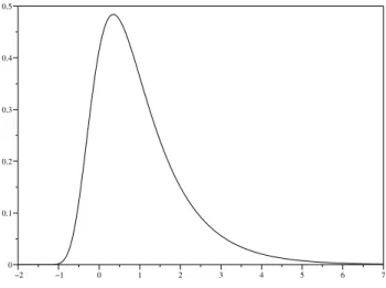 Fig. 2.1 – Graphe de la densit´e g.