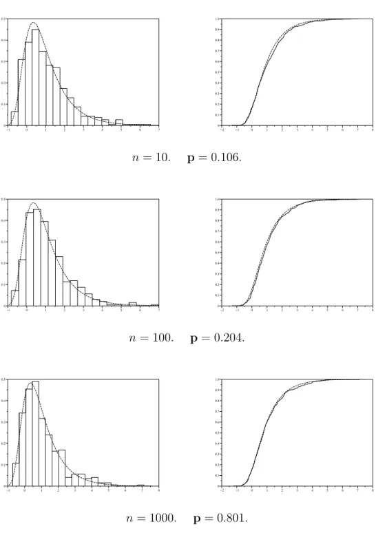 Fig. 2.2 – Convergence en loi de T x 0 ,n