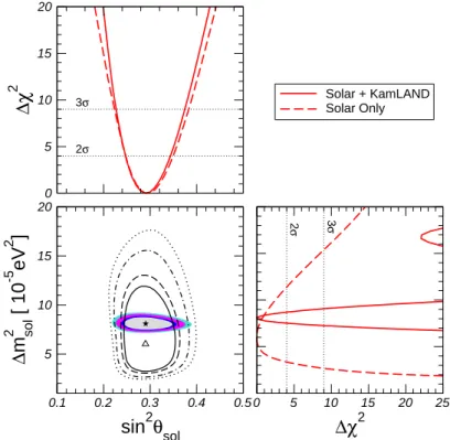 Fig. II.15 : Régions autorisées par les données des neutrinos solaires et de l'expérien
e Kam-