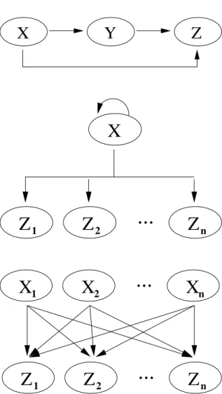 Fig. I.2: Les trois modules caractéristiques du réseau génétique d'E. coli. Haut : Détecteur de persistance (feedforward loop,ou FFL), Milieu : module à une seule entrée (single input module, ou SIM) , Bas : régulons interrégulés (dense  over-lapping regulons, ou DOR)