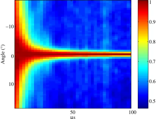 Fig. 2.6: Repr´ esentation de l’´ evolution temporelle du cˆ one de r´ etrodiffusion coh´ erente avec une ´