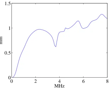 Fig. 1.20: Section efficace totale de diffusion σtd d’un cylindre d’acier pour une distribution gaus- gaus-sienne de rayons autour de 0.3 mm avec un ´ ecart type de 6 µm.