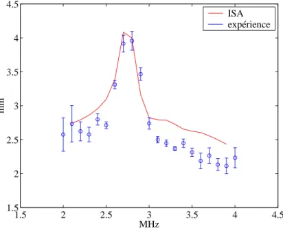 Fig. 1.42: Comparaison ISA/exp´ erience pour l’´ echantillon de tiges de diam` etre 0.8 mm et de concentration 0.29 tige/mm 2 .
