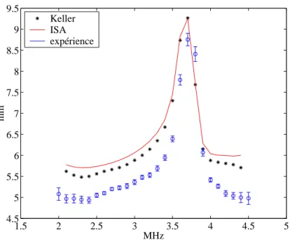 Fig. 1.56: Comparaison de le selon les th´ eories de Keller, de l’ISA et l’exp´ erience pour l’´ echantillon de tiges de diam` etre 0.6 mm et de concentration 0.18 tige/mm 2 .