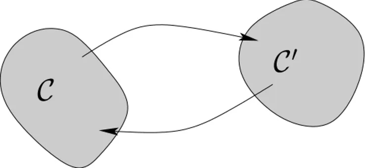 Fig. 2.2: Bilan détaillé : la probabilité d’aller d’une configuration C à une configu- configu-ration C ′ est égale à la probabilité d’aller de C ′ à C.