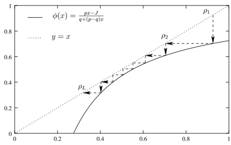 Fig. 4.4: Phase de courant maximum : quand J ∼ p−q