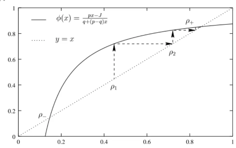 Fig. 4.6: Phase de haute densité : quand J &lt; p−q