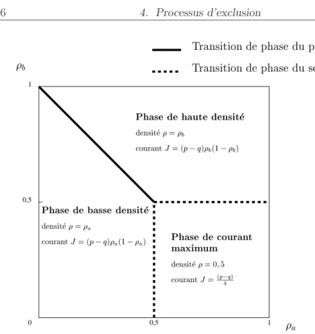 Fig. 4.7: Diagramme de phase pour l’ASEP