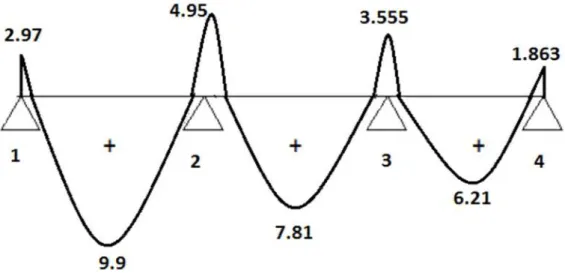 Figure III-2-4 : Diagramme des moments fléchissant à l’ELU en KN.m