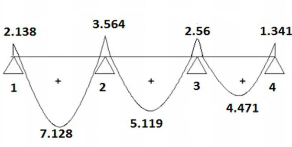 Figure III-2-6 : Diagramme des moments fléchissant à l’ELS en KN.m.