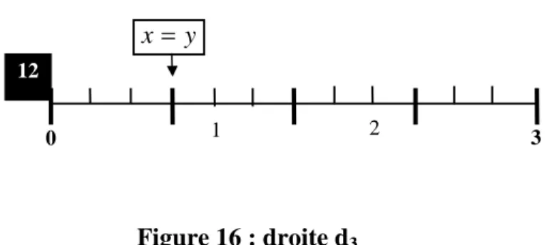 Figure 16 : droite d 3