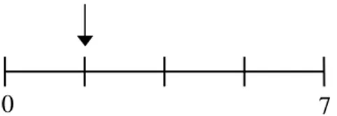 Figure 30 : le rationnel-dilatation ou rationnel-mesure 7/4  