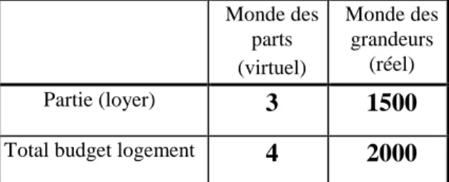 Figure 3 : calcul du loyer par rapport au budget logement 