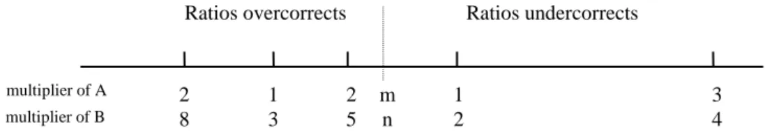 Figure 9 : one-dimensional feedback (rétroactions GNL) 