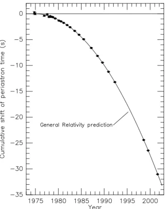 Figure 1.1 – Diminution de la p´eriode orbitale du pulsar binaire PSR1913+16 pr´edite par la th´eorie de la relativit´e g´en´erale (trait plein) compar´ee aux mesures observationelles (points) par Weisberg &amp; Taylor (2003)