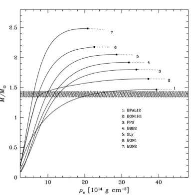Figure 1.3 – Masse gravitationnelle M d’une ´etoile `a neutrons en fonction de la densit´e centrale ρ c , pour diff´erentes ´equations d’´etats d’apr`es Haensel (2003)