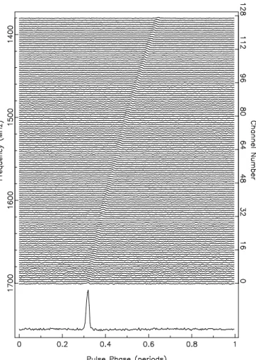 Figure 2.2 – Dispersion du signal du pulsar PSR B1933+16 en fonction de la fr´equence (tous les 2.5 Mhz) d’apr`es Wang et al
