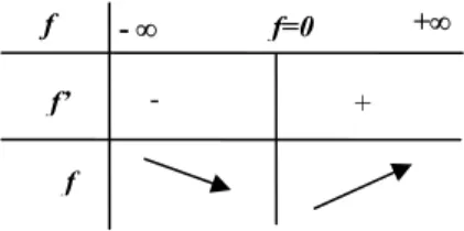 Tableau 4 :  tableau de variations des courbes solutions de f’(x)=2f(x). 
