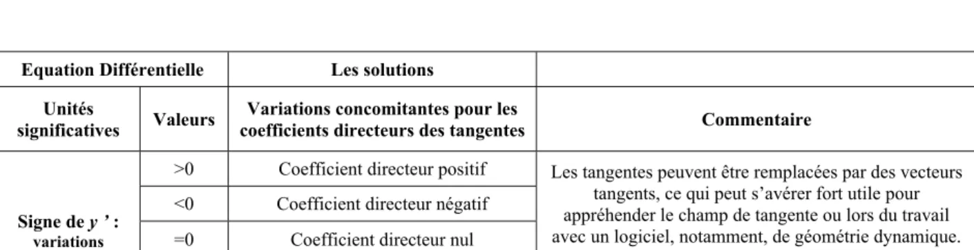 Tableau 6 : Unités significatives d’une ED et variations concomitantes des tangentes à des solutions