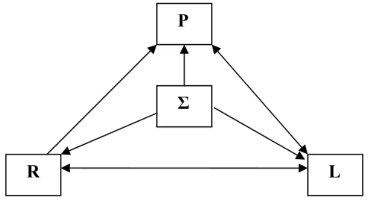 Figure 1 :  Dépendance entre les éléments du quadruplet dans une conception selon le modèle cK¢