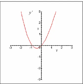 Figure 2 :  La représentation graphique de y’ en fonction de y pour y’=siny+y². 