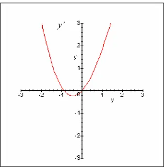 Figure 2 :  La représentation graphique de y’ en fonction de y pour y’=siny+y². 