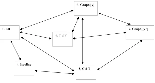 Figure 3 :  Différentes représentations intervenant lors d’une étude qualitative d’une équation différentielle.