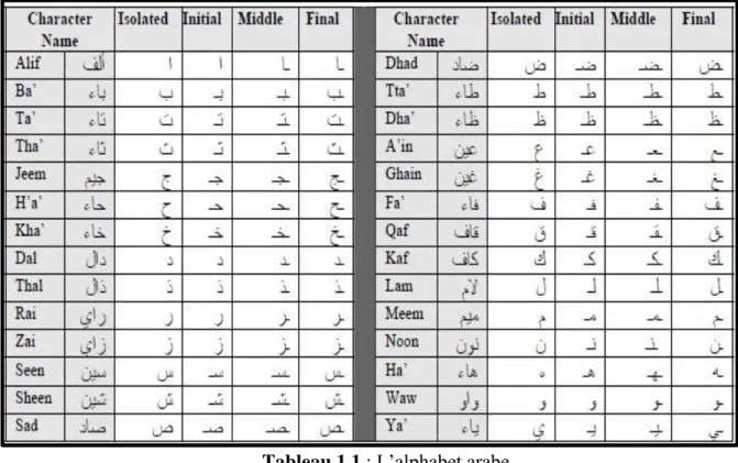 Tableau 1.1 : L’alphabet arabe. 