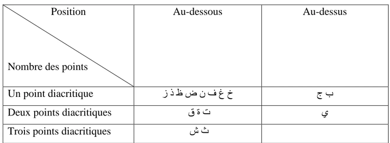 Tableau 1.2 : Lettres arabes ayant des points diacritiques. 