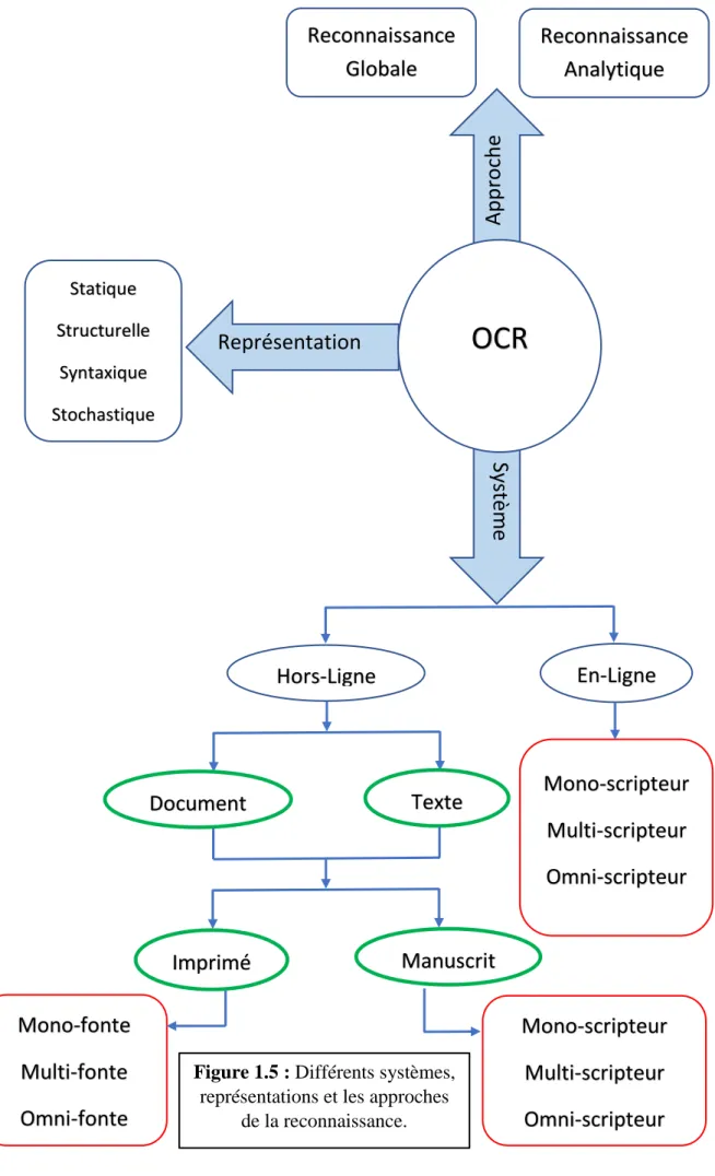 Figure 1.5 : Différents systèmes,  représentations et les approches 