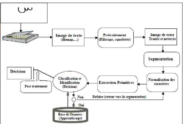Figure 1.6 : le processus général de reconnaissance de l’écriture  1.5.1 L’acquisition 
