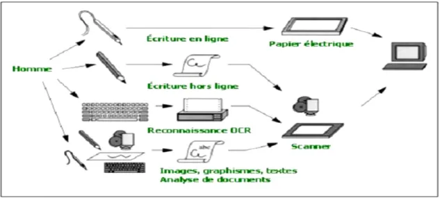 Figure 1.7 : Communication écriture Homme-machine.  1.5.2 Etape d’acquisition  