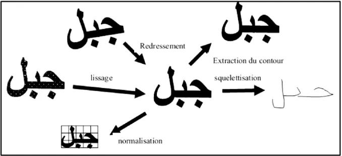 Figure 1.8 : Application de certaines opérations de prétraitement sur un mot arabe  1.5.3.1 Binarisation  