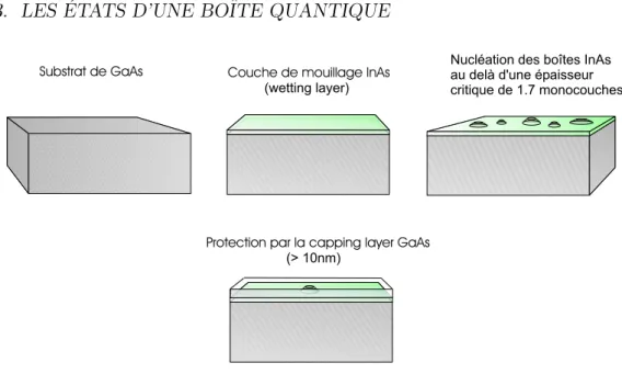 Fig. 1.2.2 – Echantillon ´epitaxi´e de boˆıtes quantiques.