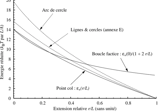 Fig. 2.6 – Le point col d’un WLC de longueur L et d’extension r ≥ 0 est quali- quali-tativement approch´e par une boucle factice (celle de point col ´egalement) de  lon-gueur (L + 2 r)