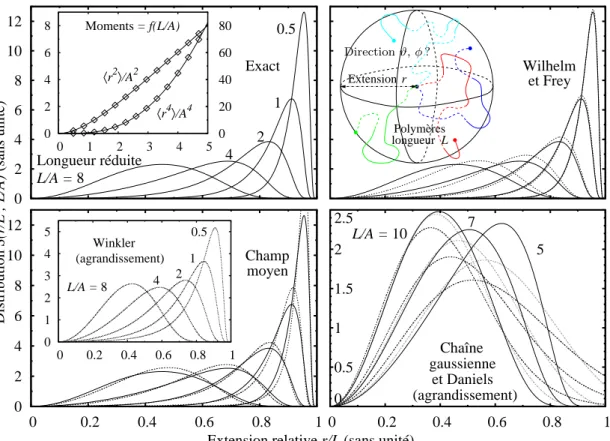 Fig. 4.3 – Calcul num´erique exact de la distribution isotrope, en extension r, du WLC (figure haut/gauche, lignes pleines) et comparaison de ses deux  pre-miers moments avec les r´esultats analytiques exacts (m´edaillon, symboles 3 et lignes pleines respe