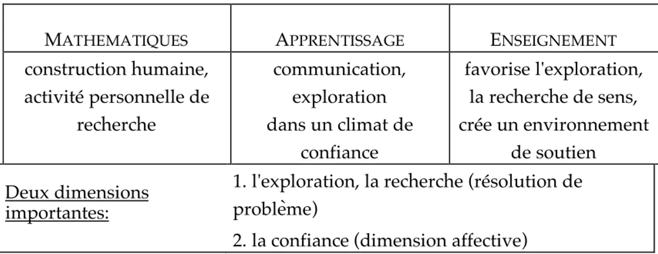 Tableau 4.3:  Conceptions à la suite des ateliers &#34;Phobie des maths&#34; 