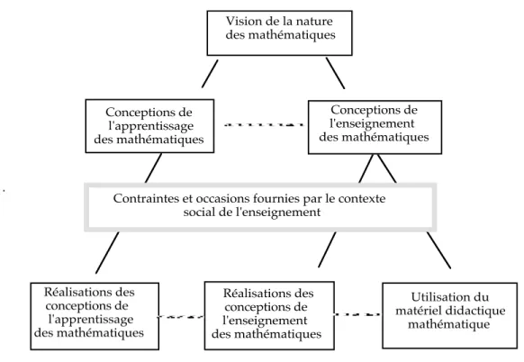 Figure 2.2:  Schéma de Ernest (1989) 