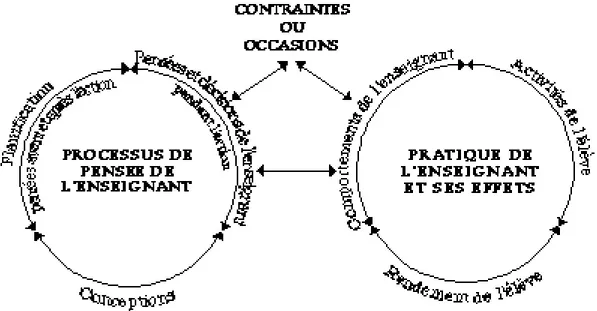 Figure 2.3:   Modèle des pensées et des actions de l'enseignant  selon Clark et Peterson (1985, p