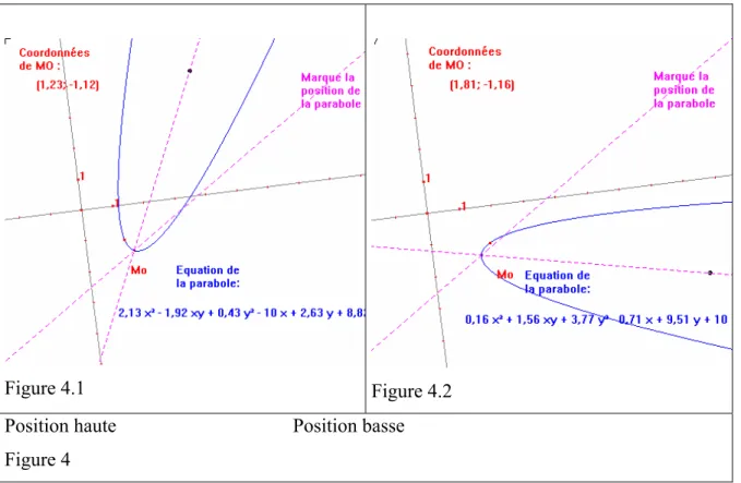 Figure 3 : Différentes positions de la parabole 