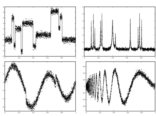 Figure 1. Blocks, bumps, heavysine and doppler with Gaussian noise and uniform design.