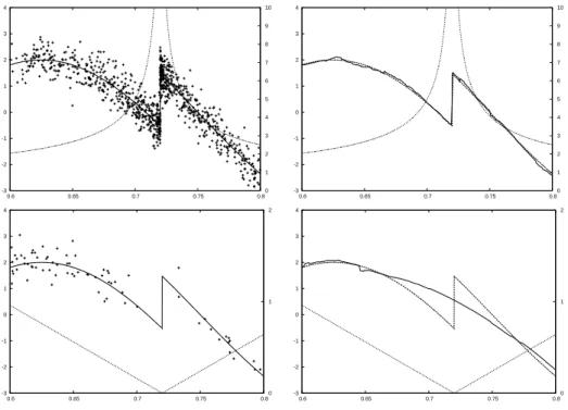 Figure 6. Heavysine datasets and estimates with design den- den-sity (5.1) with x 0 = 0.72 and β = −0.5 at top, β = 1 at bottom.