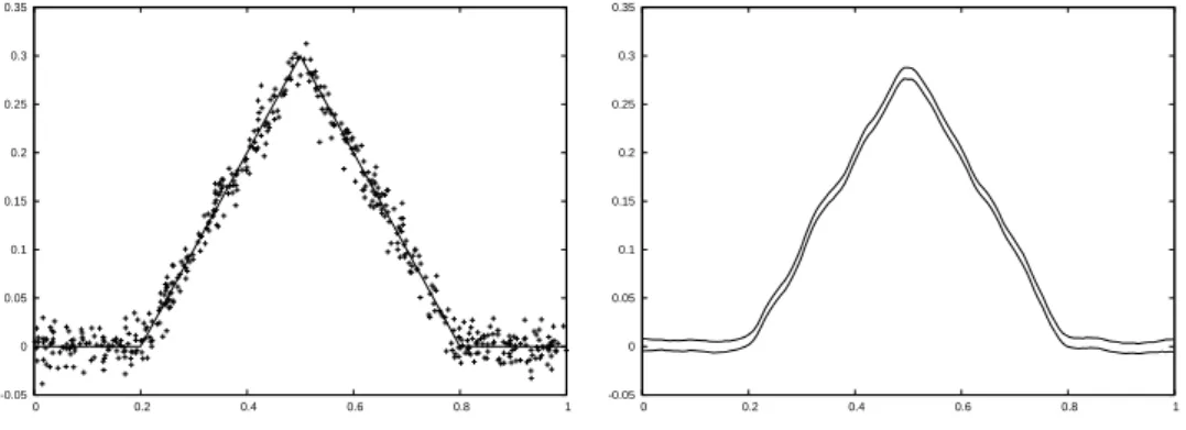 Figure 1. Confidence band with homogeneous data.
