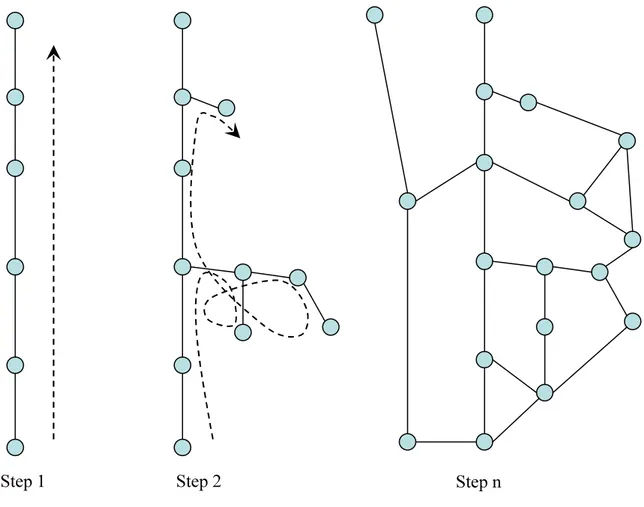 Fig. 2 : Représentation des étapes d’analyse des relations du système de production 