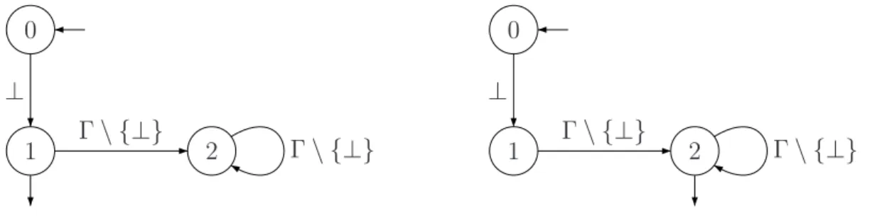Fig. 4.17 – Automates reconnaissant C 1 et C 2