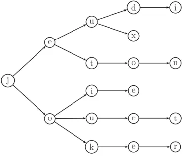 Fig. 1.1 – Un exemple d’arbre