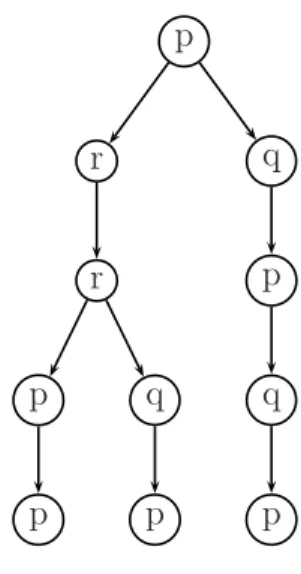 Fig. 1.4 – Arbre de calcul acceptant de l’automate alternant de l’exemple 1.5