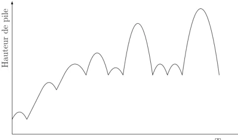 Fig. 2.2 – Représentation graphique d’une partie
