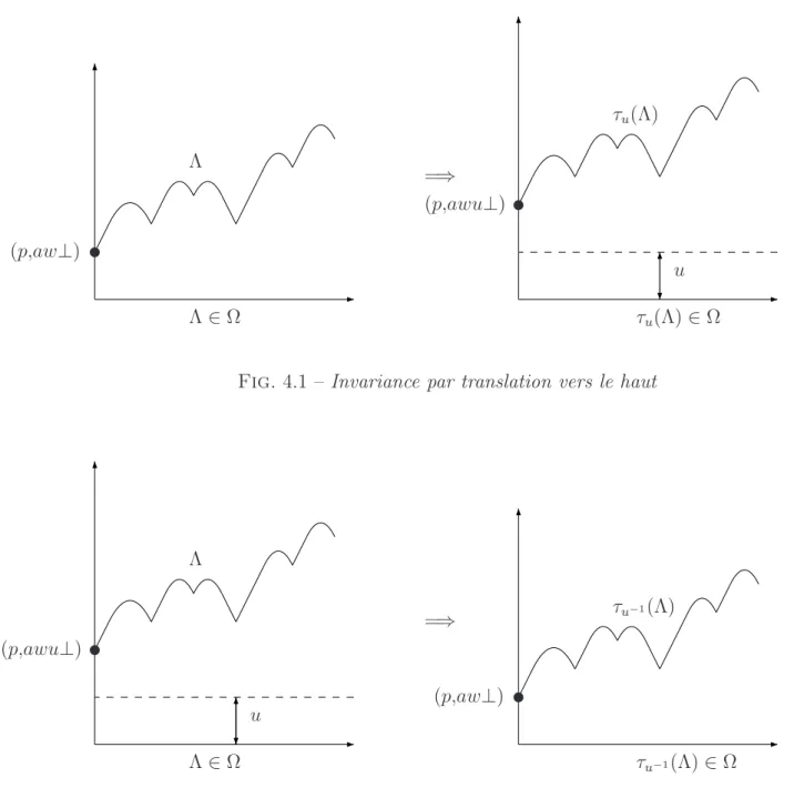Fig. 4.2 – Invariance par translation vers le bas
