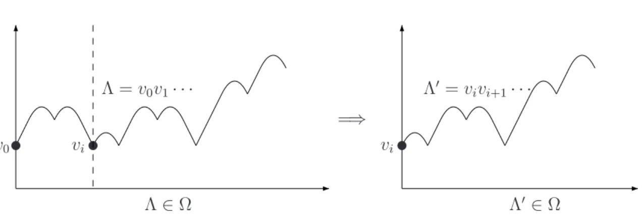 Fig. 4.3 – Invariance par translation vers la gauche